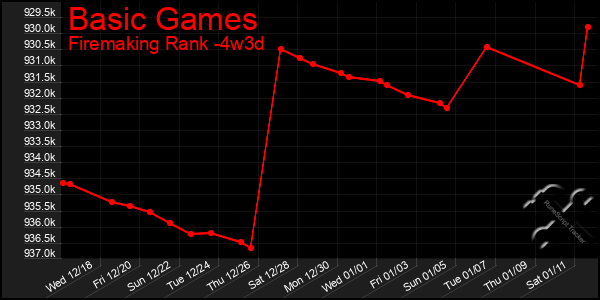 Last 31 Days Graph of Basic Games