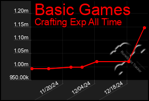 Total Graph of Basic Games