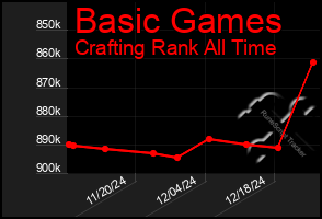 Total Graph of Basic Games