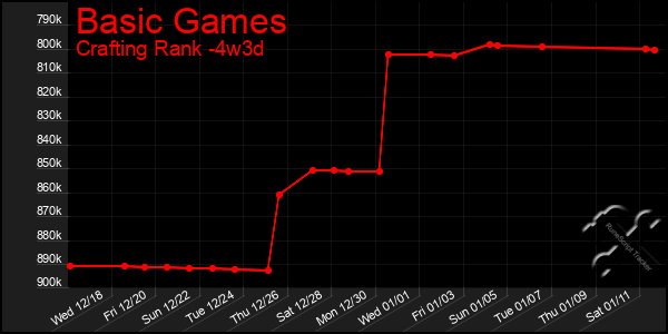 Last 31 Days Graph of Basic Games