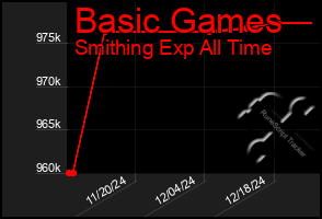 Total Graph of Basic Games