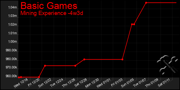 Last 31 Days Graph of Basic Games