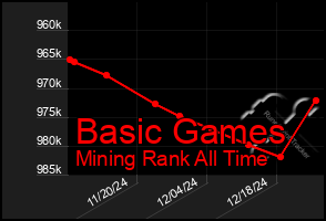 Total Graph of Basic Games