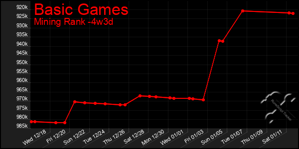 Last 31 Days Graph of Basic Games