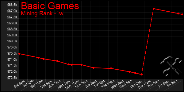 Last 7 Days Graph of Basic Games