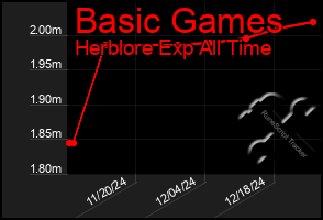 Total Graph of Basic Games