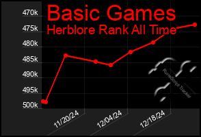 Total Graph of Basic Games