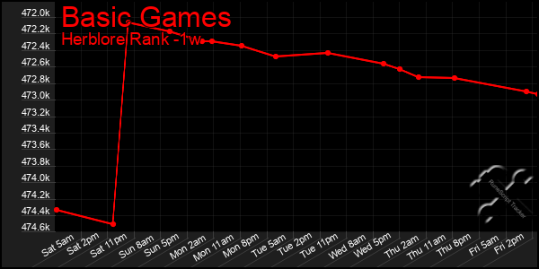 Last 7 Days Graph of Basic Games