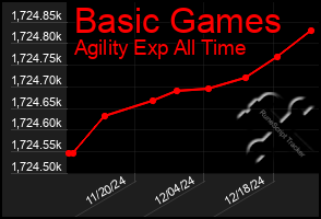 Total Graph of Basic Games