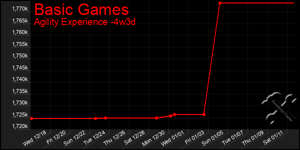 Last 31 Days Graph of Basic Games