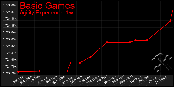 Last 7 Days Graph of Basic Games