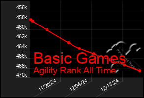 Total Graph of Basic Games