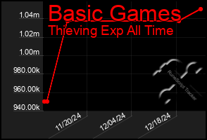 Total Graph of Basic Games