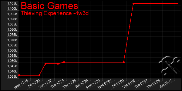 Last 31 Days Graph of Basic Games