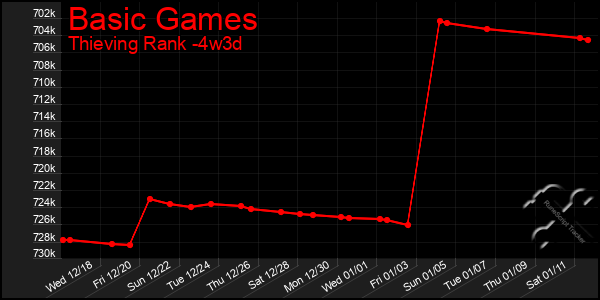 Last 31 Days Graph of Basic Games