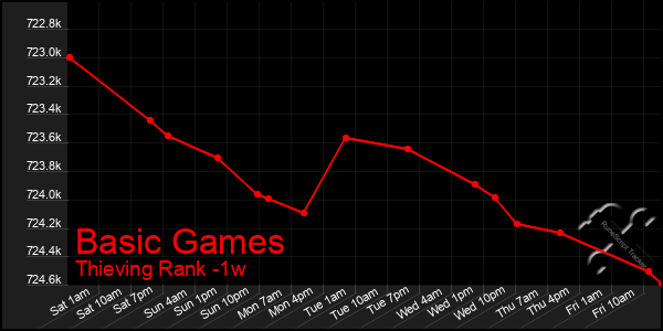 Last 7 Days Graph of Basic Games