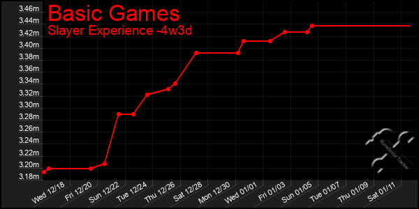 Last 31 Days Graph of Basic Games