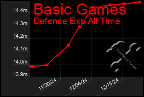 Total Graph of Basic Games