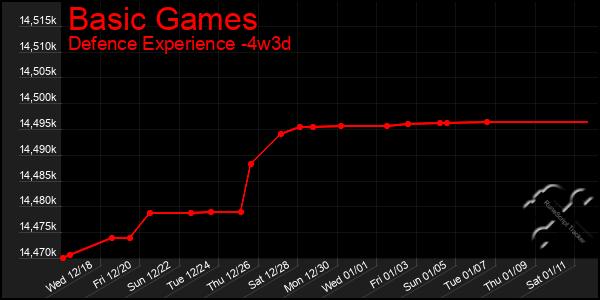 Last 31 Days Graph of Basic Games