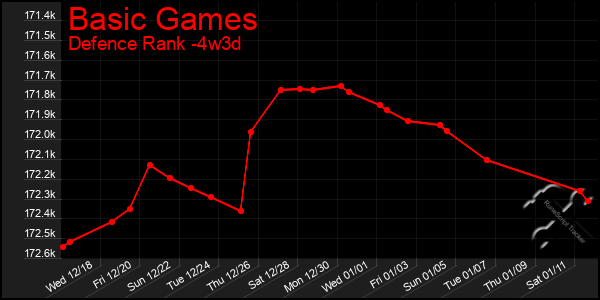 Last 31 Days Graph of Basic Games