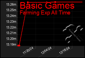 Total Graph of Basic Games