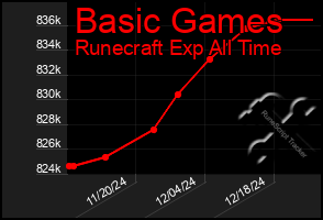 Total Graph of Basic Games