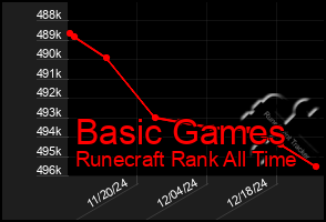 Total Graph of Basic Games