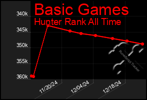 Total Graph of Basic Games