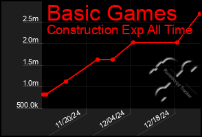 Total Graph of Basic Games