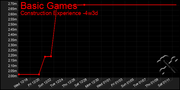 Last 31 Days Graph of Basic Games