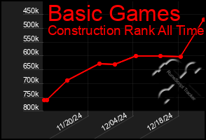 Total Graph of Basic Games