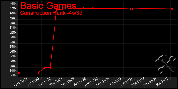 Last 31 Days Graph of Basic Games