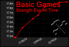 Total Graph of Basic Games