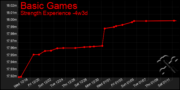 Last 31 Days Graph of Basic Games