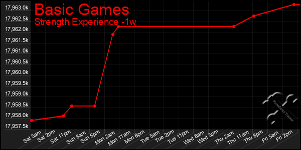 Last 7 Days Graph of Basic Games