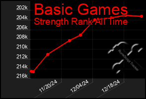 Total Graph of Basic Games