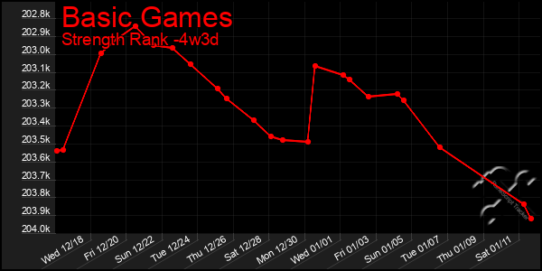 Last 31 Days Graph of Basic Games