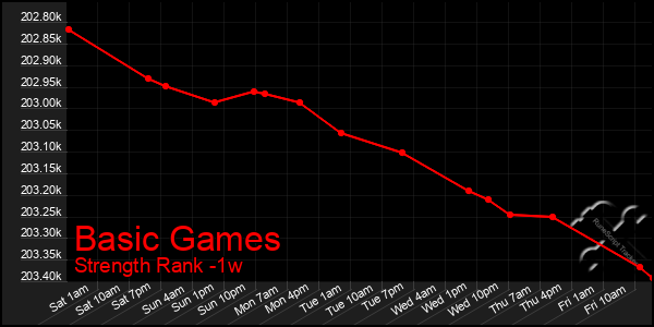 Last 7 Days Graph of Basic Games