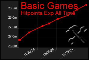 Total Graph of Basic Games