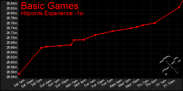 Last 7 Days Graph of Basic Games