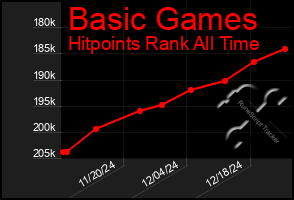 Total Graph of Basic Games