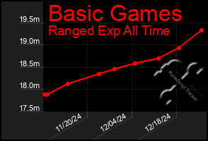 Total Graph of Basic Games