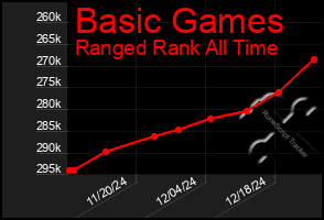 Total Graph of Basic Games