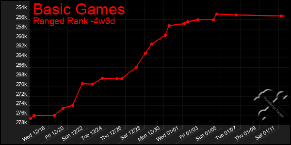 Last 31 Days Graph of Basic Games