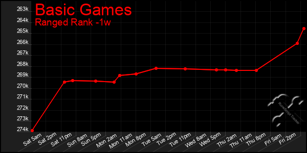 Last 7 Days Graph of Basic Games