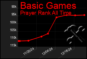 Total Graph of Basic Games