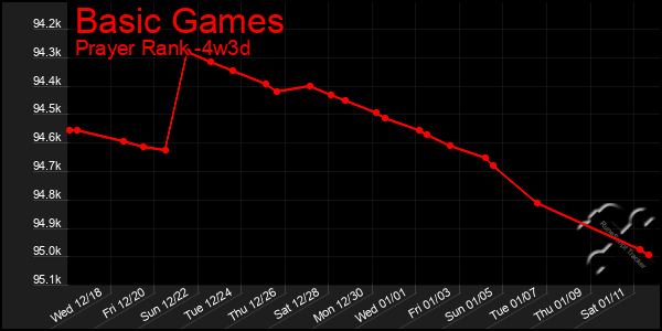 Last 31 Days Graph of Basic Games