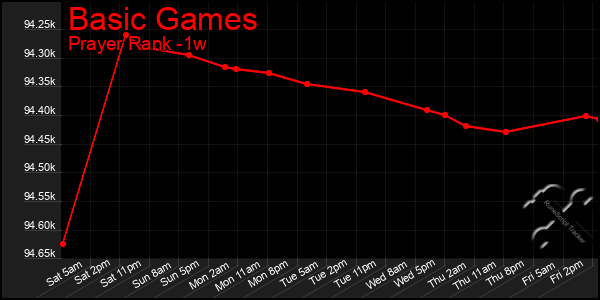 Last 7 Days Graph of Basic Games