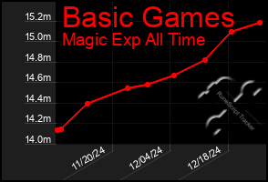 Total Graph of Basic Games