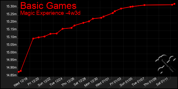 Last 31 Days Graph of Basic Games